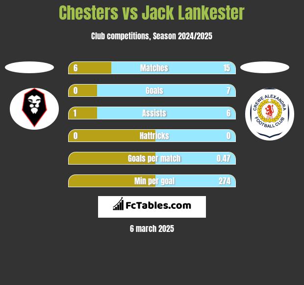 Chesters vs Jack Lankester h2h player stats