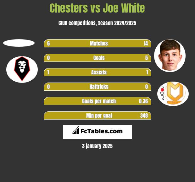 Chesters vs Joe White h2h player stats