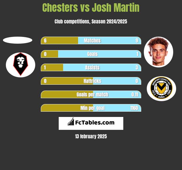 Chesters vs Josh Martin h2h player stats