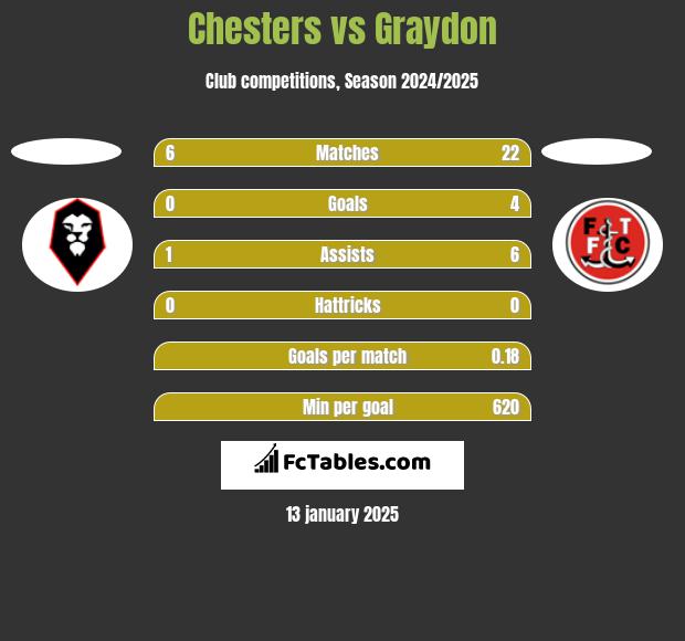 Chesters vs Graydon h2h player stats