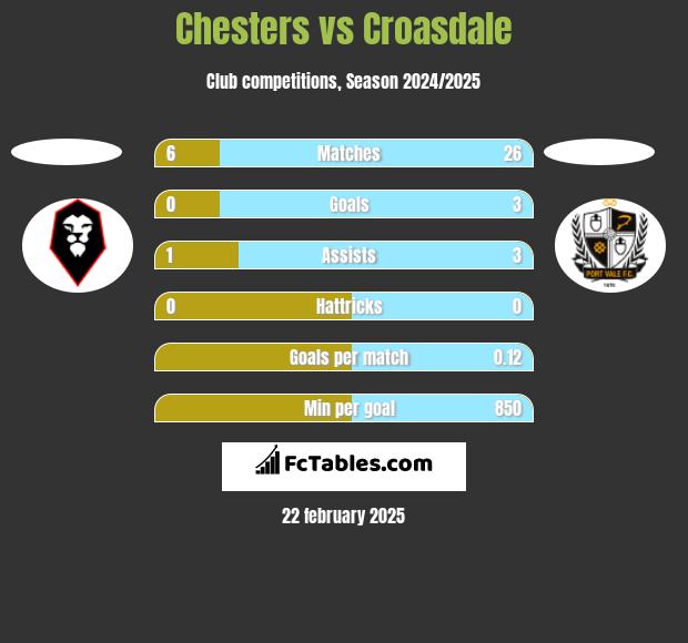 Chesters vs Croasdale h2h player stats