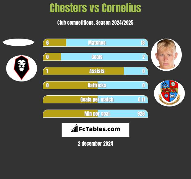 Chesters vs Cornelius h2h player stats