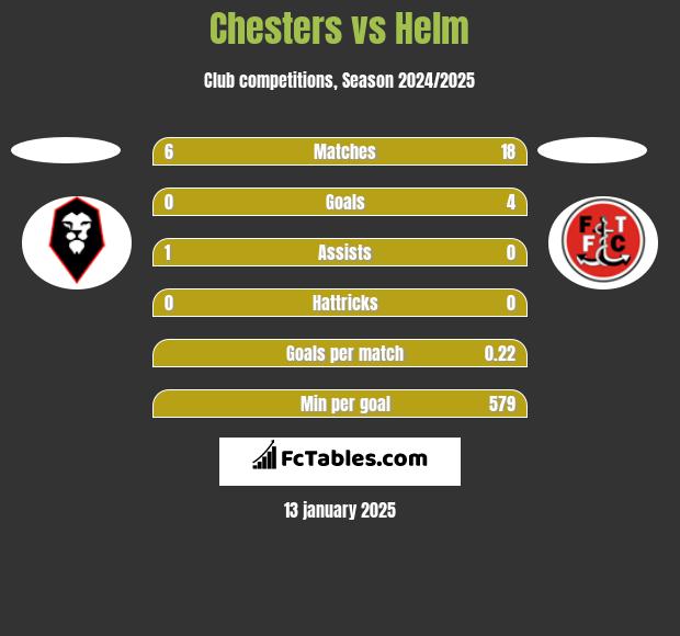 Chesters vs Helm h2h player stats