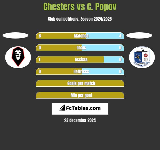 Chesters vs C. Popov h2h player stats