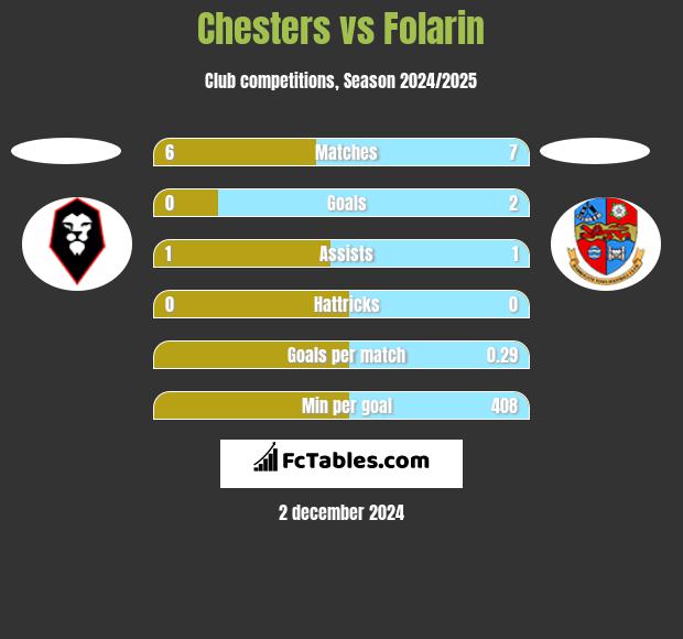 Chesters vs Folarin h2h player stats