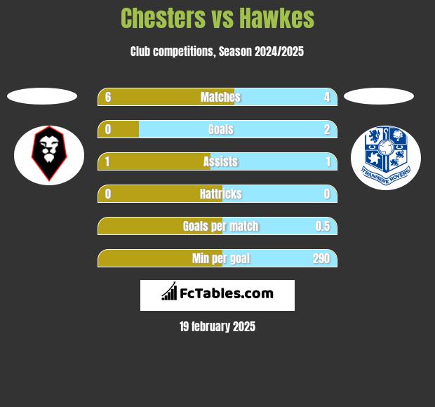 Chesters vs Hawkes h2h player stats