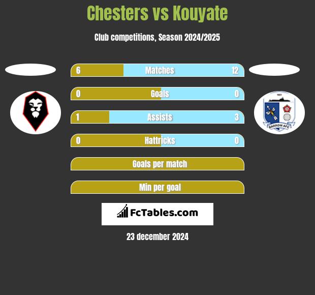 Chesters vs Kouyate h2h player stats