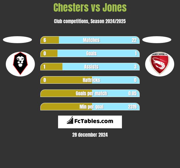 Chesters vs Jones h2h player stats