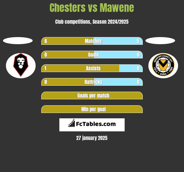 Chesters vs Mawene h2h player stats