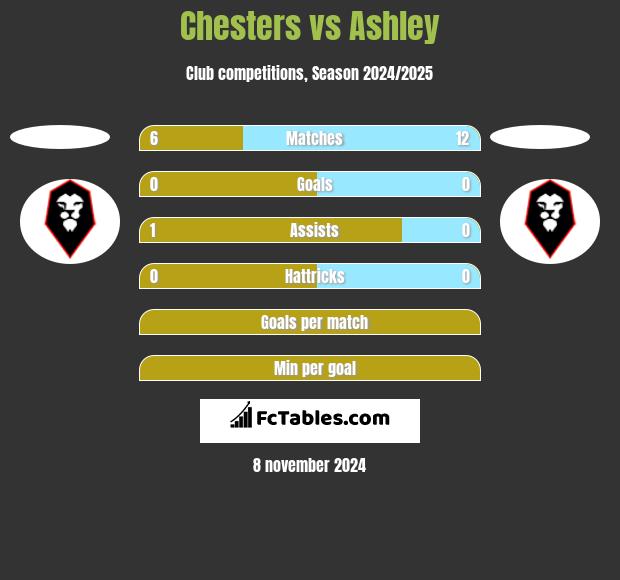 Chesters vs Ashley h2h player stats