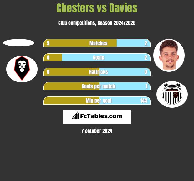 Chesters vs Davies h2h player stats