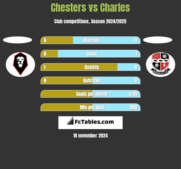 Chesters vs Charles h2h player stats