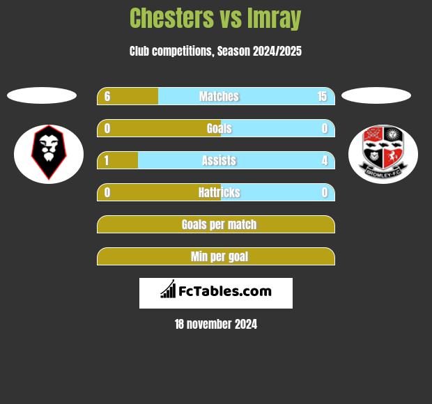 Chesters vs Imray h2h player stats