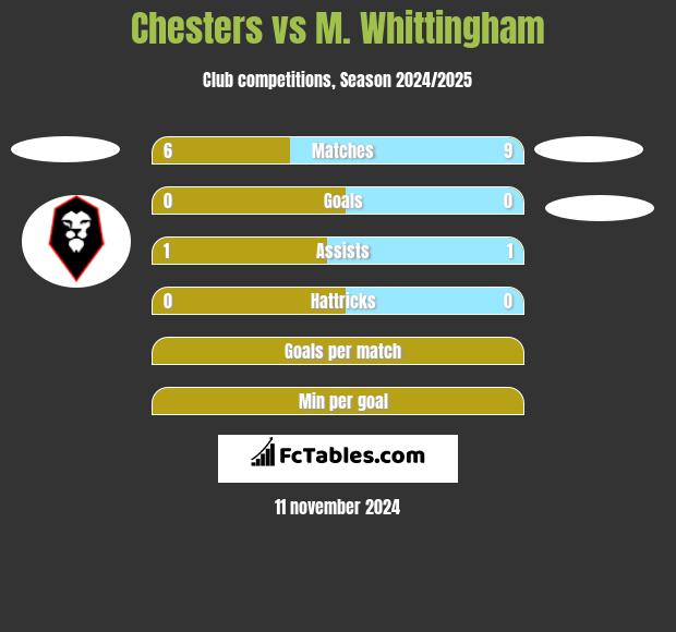 Chesters vs M. Whittingham h2h player stats