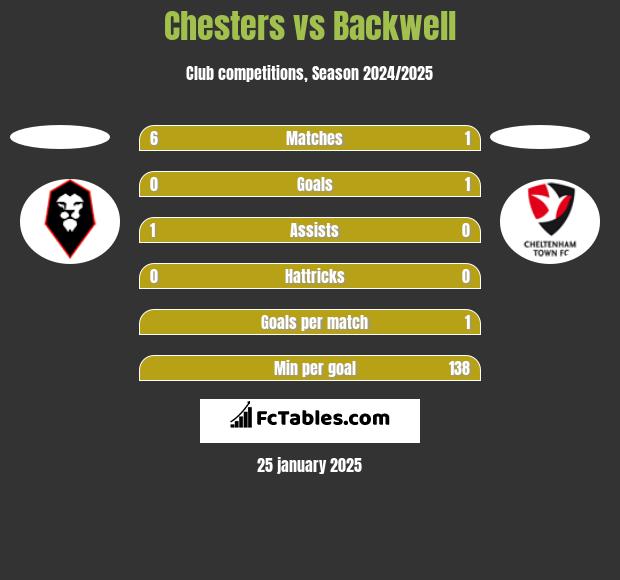 Chesters vs Backwell h2h player stats