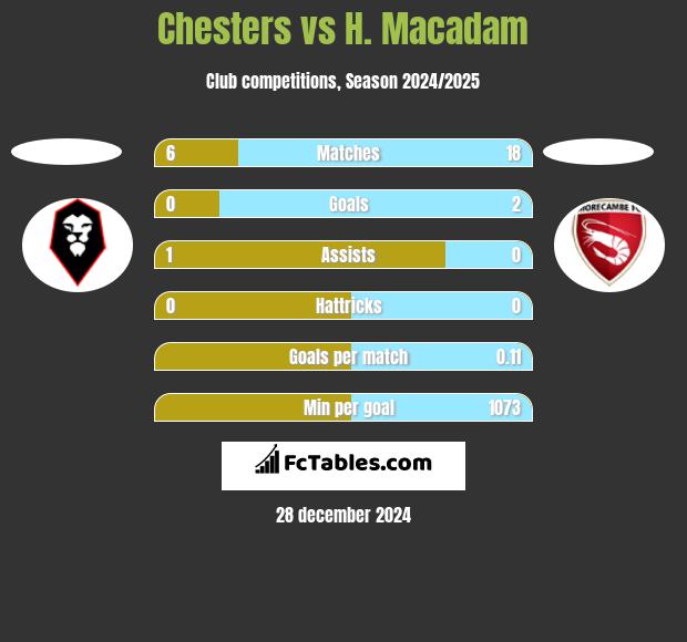 Chesters vs H. Macadam h2h player stats