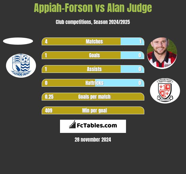 Appiah-Forson vs Alan Judge h2h player stats