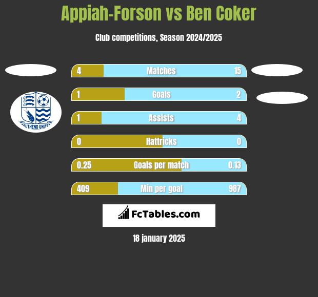 Appiah-Forson vs Ben Coker h2h player stats