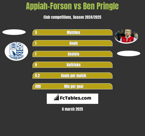 Appiah-Forson vs Ben Pringle h2h player stats