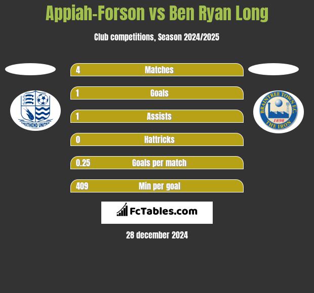 Appiah-Forson vs Ben Ryan Long h2h player stats