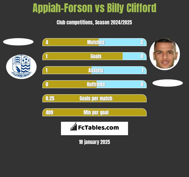 Appiah-Forson vs Billy Clifford h2h player stats