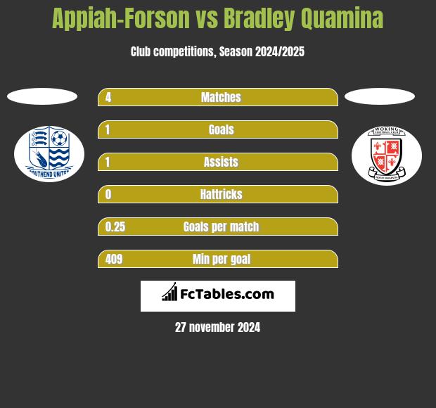 Appiah-Forson vs Bradley Quamina h2h player stats