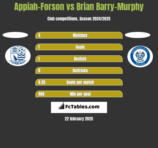 Appiah-Forson vs Brian Barry-Murphy h2h player stats