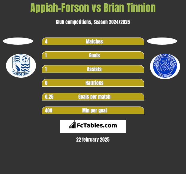 Appiah-Forson vs Brian Tinnion h2h player stats