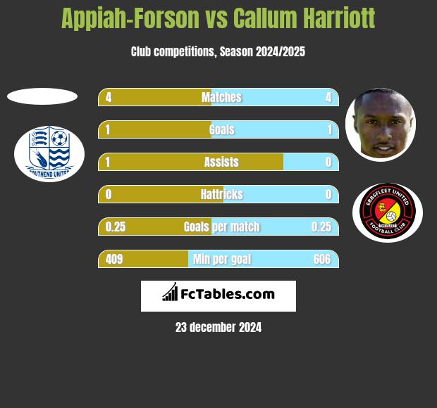 Appiah-Forson vs Callum Harriott h2h player stats