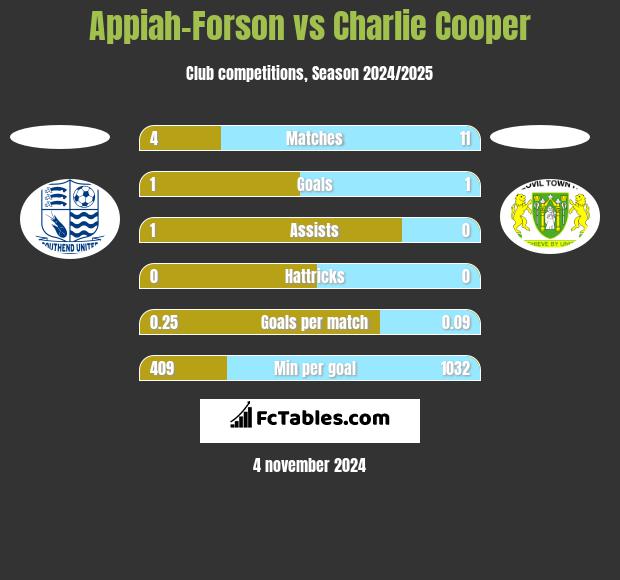 Appiah-Forson vs Charlie Cooper h2h player stats