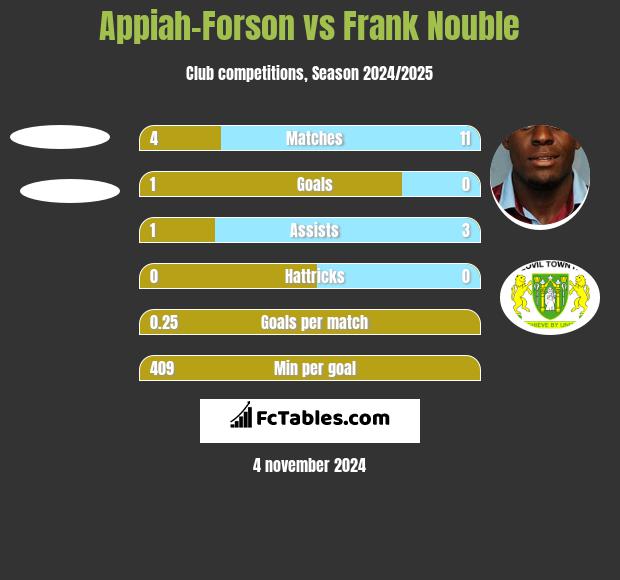 Appiah-Forson vs Frank Nouble h2h player stats