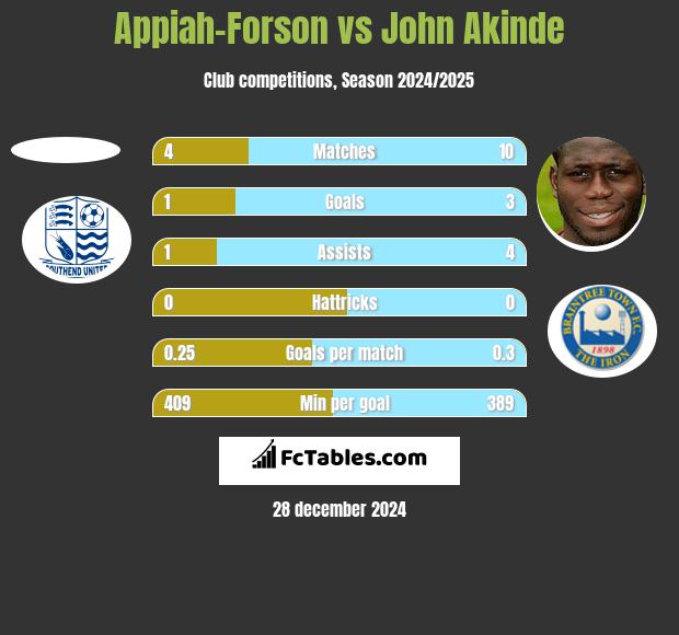 Appiah-Forson vs John Akinde h2h player stats