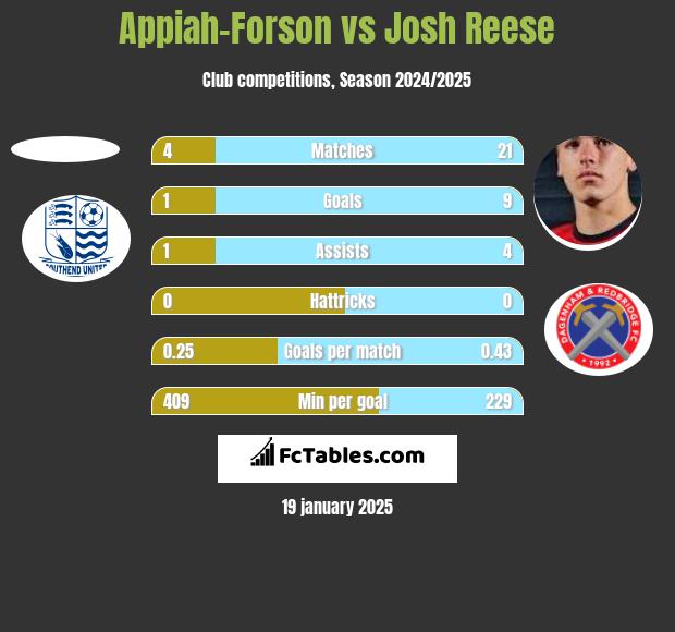 Appiah-Forson vs Josh Reese h2h player stats