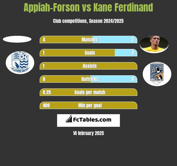 Appiah-Forson vs Kane Ferdinand h2h player stats