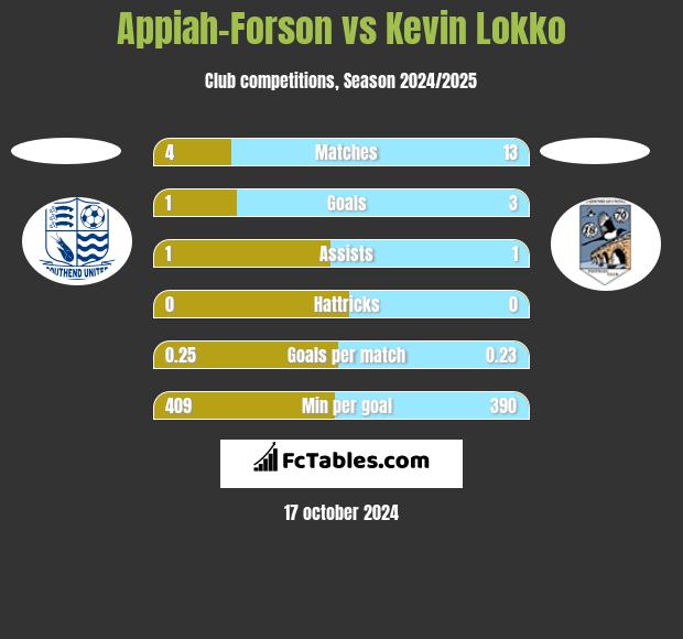 Appiah-Forson vs Kevin Lokko h2h player stats