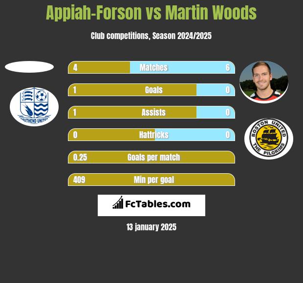 Appiah-Forson vs Martin Woods h2h player stats