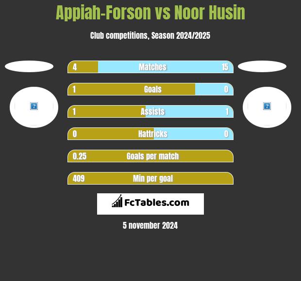 Appiah-Forson vs Noor Husin h2h player stats