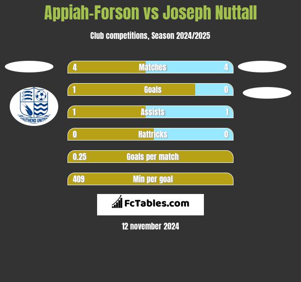 Appiah-Forson vs Joseph Nuttall h2h player stats