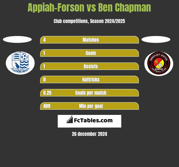 Appiah-Forson vs Ben Chapman h2h player stats