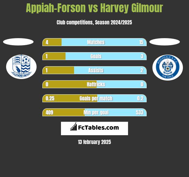 Appiah-Forson vs Harvey Gilmour h2h player stats