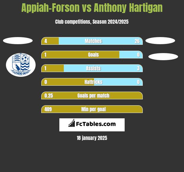 Appiah-Forson vs Anthony Hartigan h2h player stats