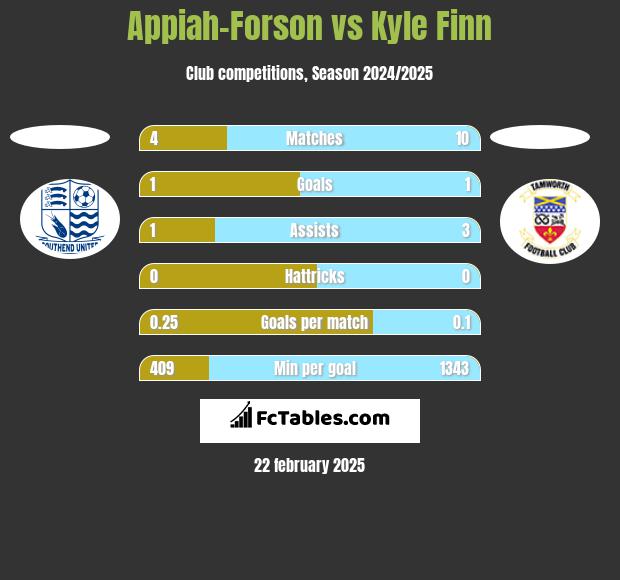 Appiah-Forson vs Kyle Finn h2h player stats