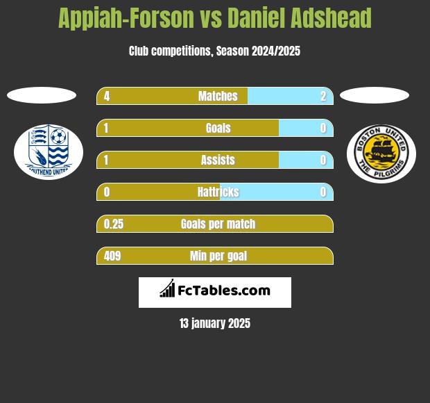 Appiah-Forson vs Daniel Adshead h2h player stats