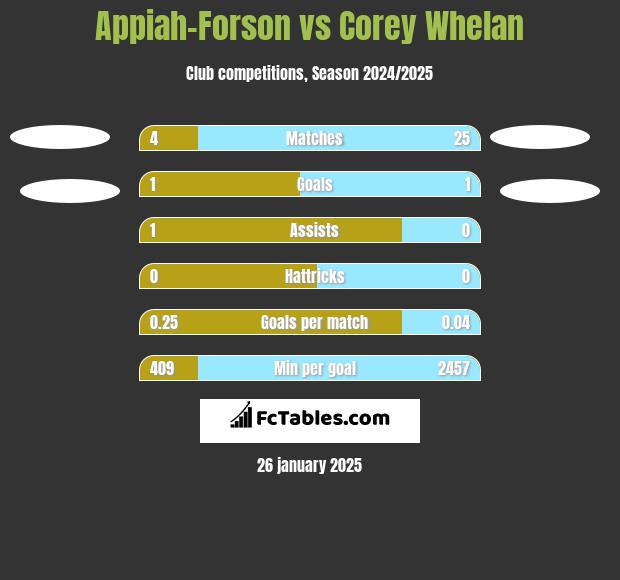 Appiah-Forson vs Corey Whelan h2h player stats