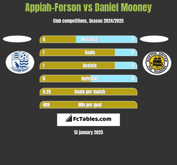 Appiah-Forson vs Daniel Mooney h2h player stats