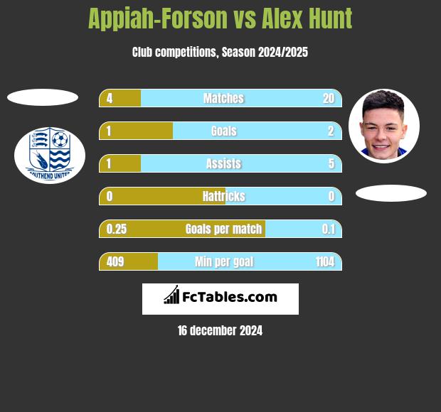 Appiah-Forson vs Alex Hunt h2h player stats