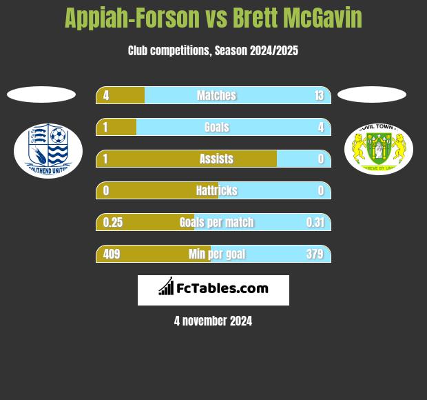 Appiah-Forson vs Brett McGavin h2h player stats