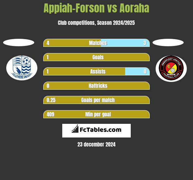 Appiah-Forson vs Aoraha h2h player stats