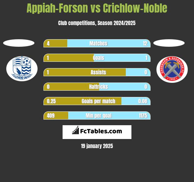 Appiah-Forson vs Crichlow-Noble h2h player stats