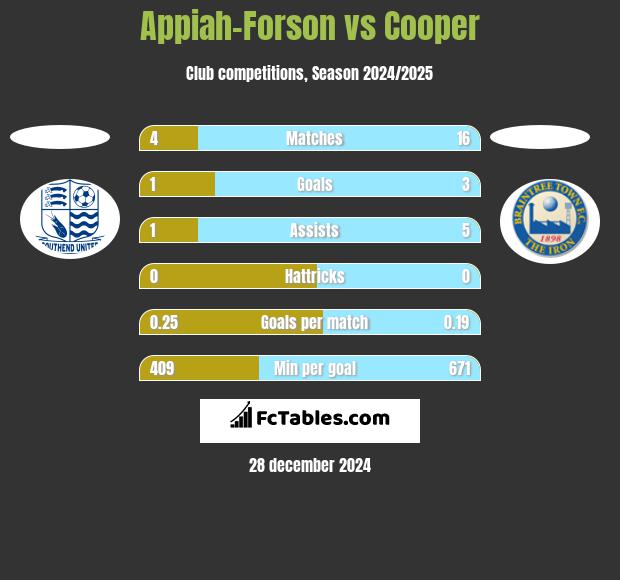 Appiah-Forson vs Cooper h2h player stats